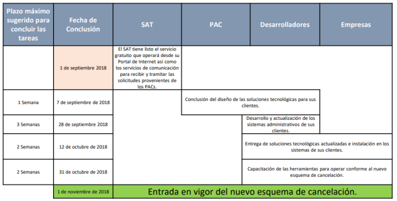 cancelacion facturas 2018